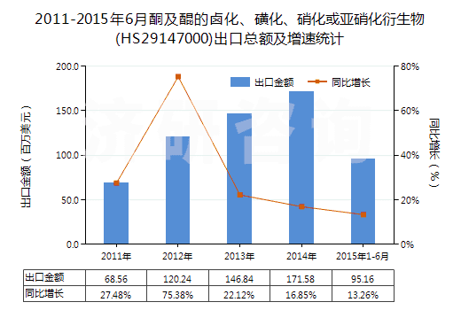 2011-2015年6月酮及醌的鹵化、磺化、硝化或亞硝化衍生物(HS29147000)出口總額及增速統(tǒng)計(jì)